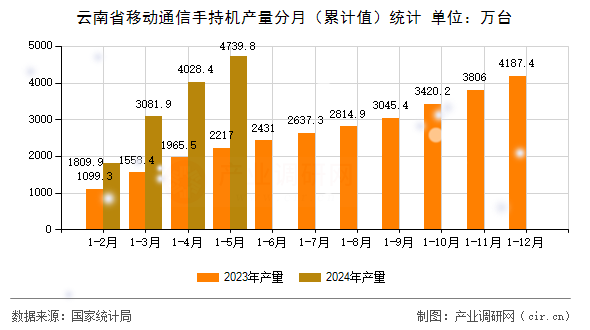 云南省移動通信手持機(jī)產(chǎn)量分月（累計值）統(tǒng)計