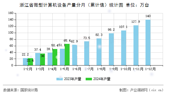 浙江省微型計算機(jī)設(shè)備產(chǎn)量分月（累計值）統(tǒng)計圖