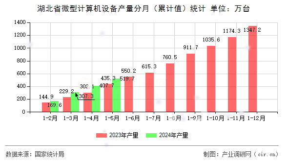 湖北省微型計算機設(shè)備產(chǎn)量分月（累計值）統(tǒng)計