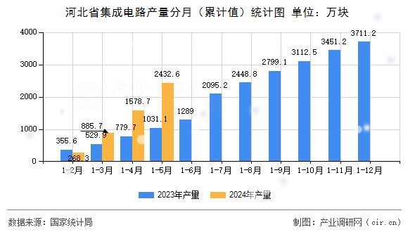 河北省集成電路產(chǎn)量分月（累計(jì)值）統(tǒng)計(jì)圖