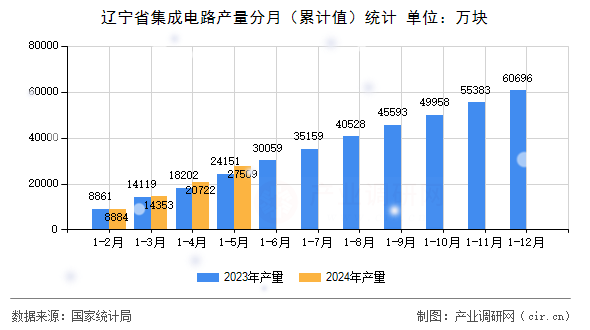 遼寧省集成電路產量分月（累計值）統(tǒng)計