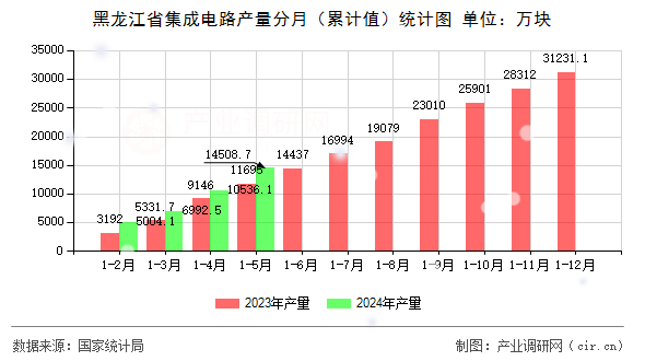 黑龍江省集成電路產(chǎn)量分月（累計值）統(tǒng)計圖