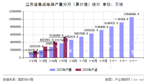 江蘇省集成電路產(chǎn)量分月（累計(jì)值）統(tǒng)計(jì)