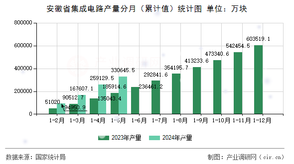 安徽省集成電路產(chǎn)量分月（累計值）統(tǒng)計圖