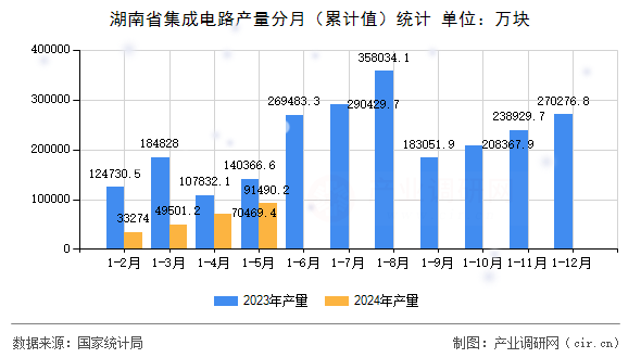 湖南省集成電路產(chǎn)量分月（累計(jì)值）統(tǒng)計(jì)