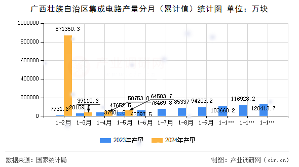 廣西壯族自治區(qū)集成電路產量分月（累計值）統(tǒng)計圖