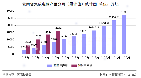 云南省集成電路產(chǎn)量分月（累計(jì)值）統(tǒng)計(jì)圖