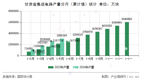 甘肅省集成電路產(chǎn)量分月（累計值）統(tǒng)計