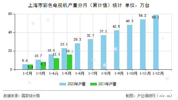 上海市彩色電視機(jī)產(chǎn)量分月（累計(jì)值）統(tǒng)計(jì)