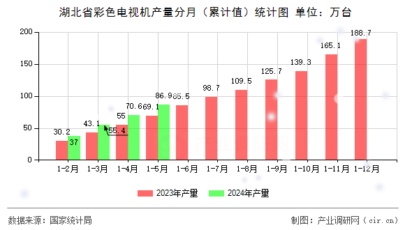 湖北省彩色電視機(jī)產(chǎn)量分月（累計(jì)值）統(tǒng)計(jì)圖