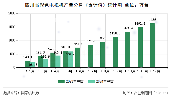 四川省彩色電視機產(chǎn)量分月（累計值）統(tǒng)計圖