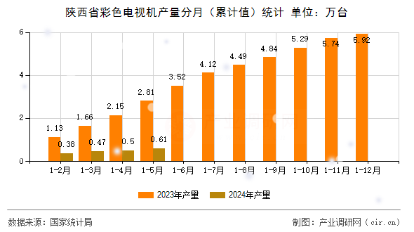 陜西省彩色電視機(jī)產(chǎn)量分月（累計值）統(tǒng)計
