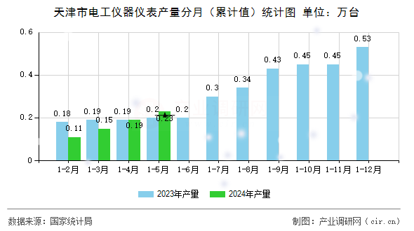 天津市電工儀器儀表產(chǎn)量分月（累計值）統(tǒng)計圖