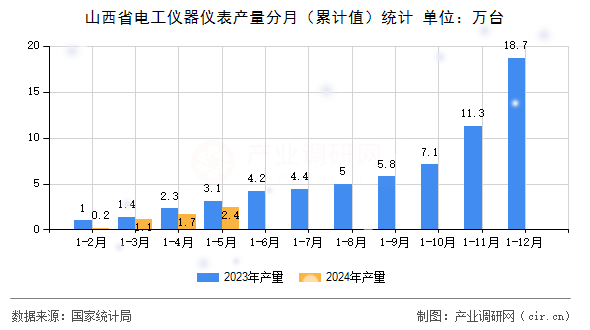 山西省電工儀器儀表產(chǎn)量分月（累計(jì)值）統(tǒng)計(jì)