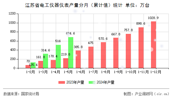 江蘇省電工儀器儀表產(chǎn)量分月（累計(jì)值）統(tǒng)計(jì)