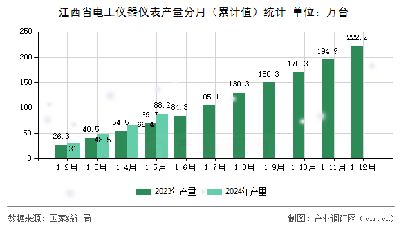 江西省電工儀器儀表產(chǎn)量分月（累計值）統(tǒng)計