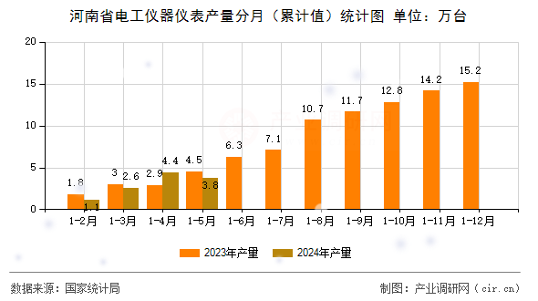 河南省電工儀器儀表產量分月（累計值）統計圖