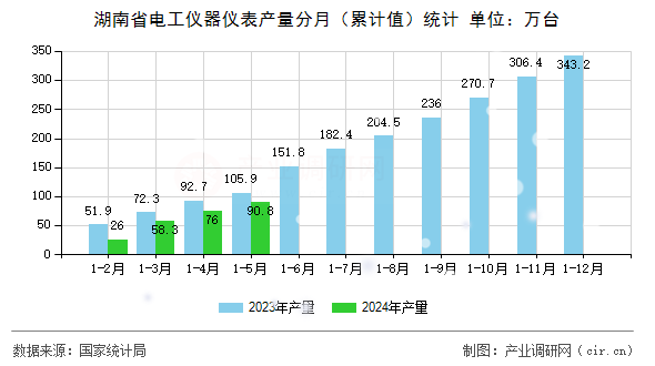湖南省電工儀器儀表產(chǎn)量分月（累計值）統(tǒng)計
