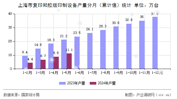 上海市復(fù)印和膠版印制設(shè)備產(chǎn)量分月（累計(jì)值）統(tǒng)計(jì)