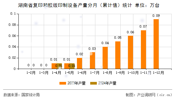 湖南省復(fù)印和膠版印制設(shè)備產(chǎn)量分月（累計值）統(tǒng)計