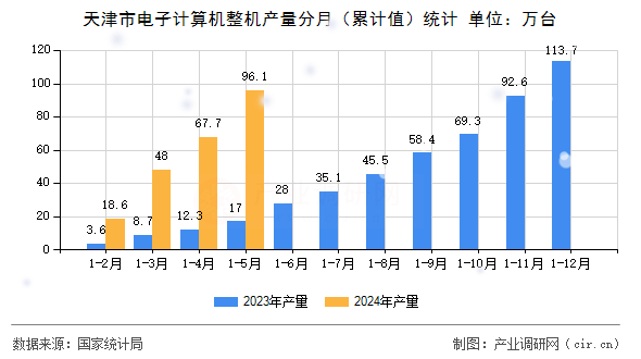 天津市電子計算機整機產(chǎn)量分月（累計值）統(tǒng)計