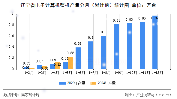 遼寧省電子計算機整機產(chǎn)量分月（累計值）統(tǒng)計圖