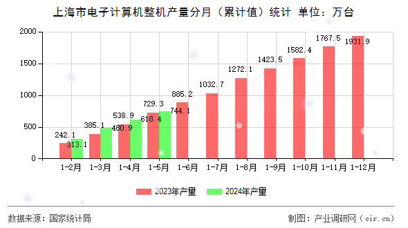 上海市電子計算機整機產(chǎn)量分月（累計值）統(tǒng)計