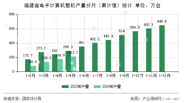 福建省電子計算機整機產(chǎn)量分月（累計值）統(tǒng)計