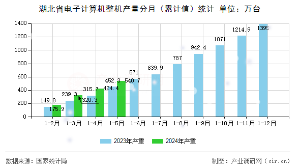 湖北省電子計(jì)算機(jī)整機(jī)產(chǎn)量分月（累計(jì)值）統(tǒng)計(jì)