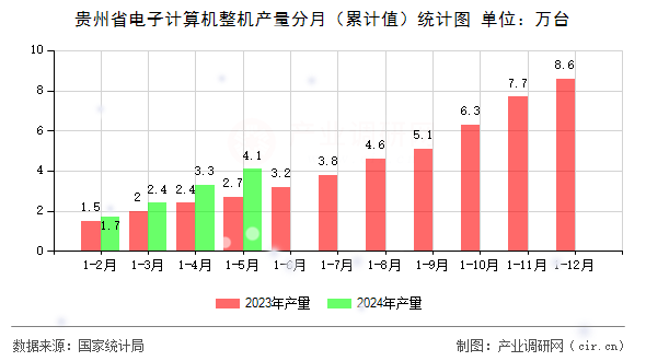 貴州省電子計(jì)算機(jī)整機(jī)產(chǎn)量分月（累計(jì)值）統(tǒng)計(jì)圖