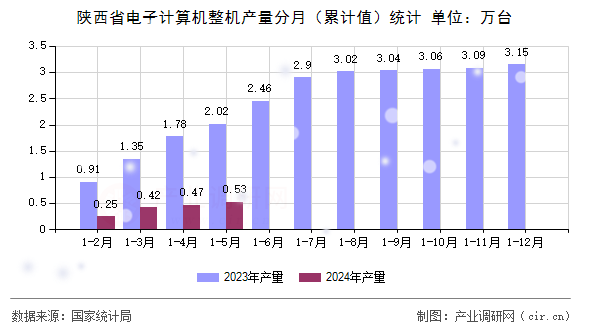 陜西省電子計(jì)算機(jī)整機(jī)產(chǎn)量分月（累計(jì)值）統(tǒng)計(jì)
