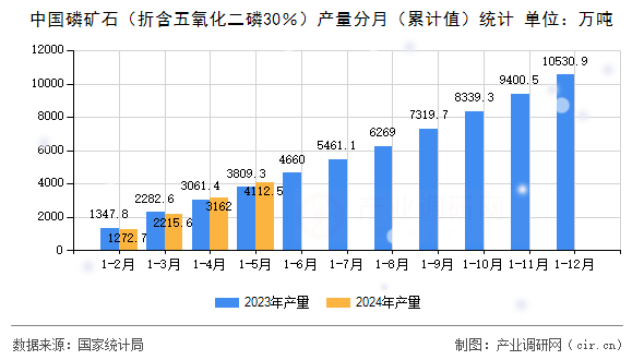 中國磷礦石（折含五氧化二磷30％）產(chǎn)量分月（累計值）統(tǒng)計