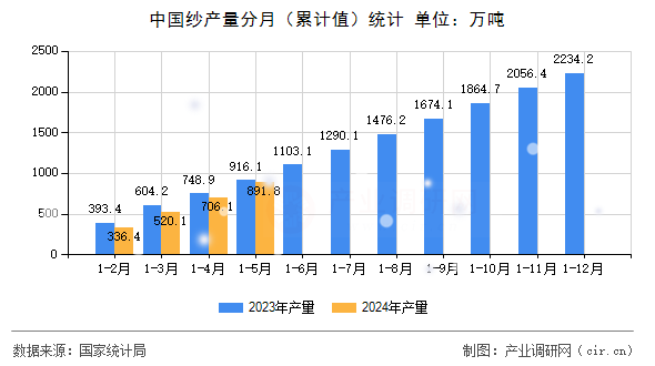 中國紗產量分月（累計值）統(tǒng)計