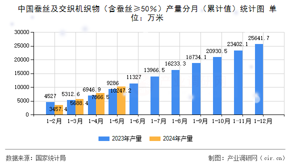 中國(guó)蠶絲及交織機(jī)織物（含蠶絲≥50％）產(chǎn)量分月（累計(jì)值）統(tǒng)計(jì)圖