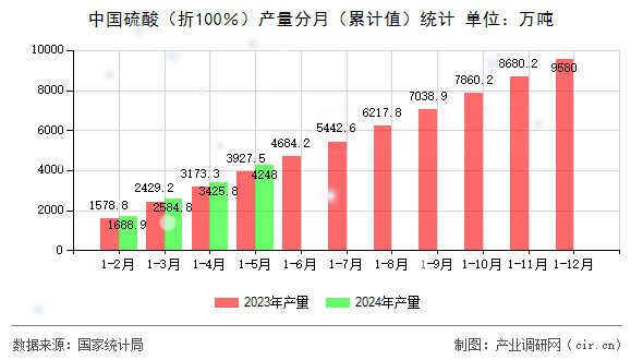 中國(guó)硫酸（折100％）產(chǎn)量分月（累計(jì)值）統(tǒng)計(jì)