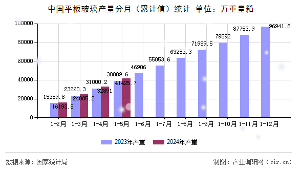 中國平板玻璃產(chǎn)量分月（累計值）統(tǒng)計