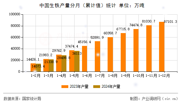 中國生鐵產(chǎn)量分月（累計值）統(tǒng)計