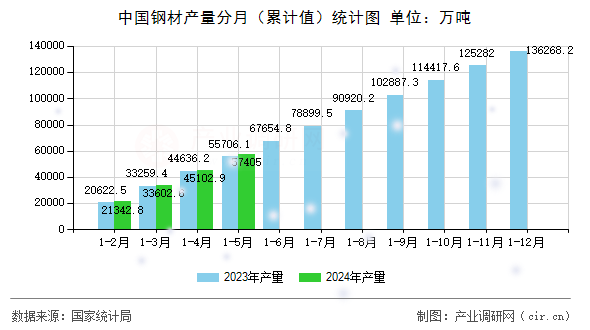 中國鋼材產(chǎn)量分月（累計值）統(tǒng)計圖