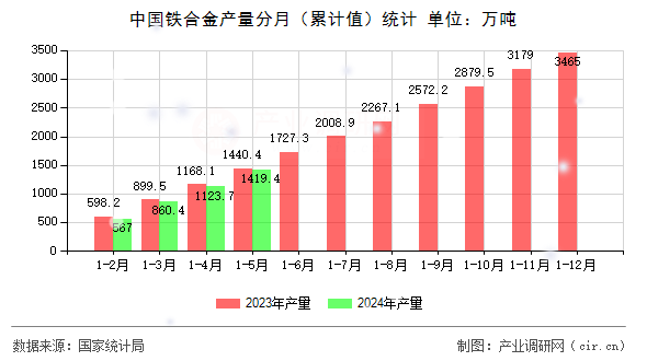 中國鐵合金產(chǎn)量分月（累計(jì)值）統(tǒng)計(jì)