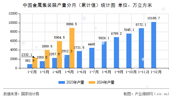 中國(guó)金屬集裝箱產(chǎn)量分月（累計(jì)值）統(tǒng)計(jì)圖