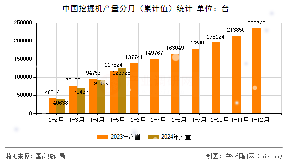 中國挖掘機(jī)產(chǎn)量分月（累計(jì)值）統(tǒng)計(jì)
