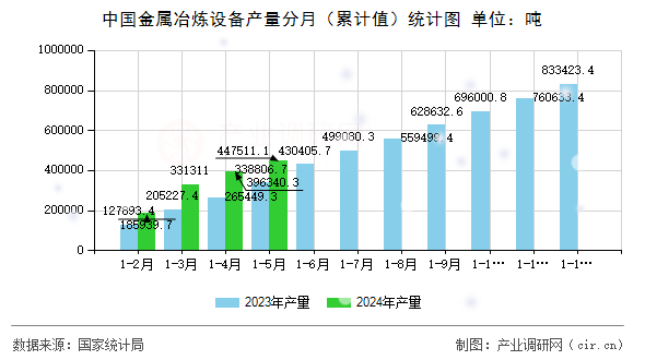 中國金屬冶煉設(shè)備產(chǎn)量分月（累計(jì)值）統(tǒng)計(jì)圖