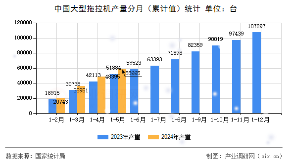 中國(guó)大型拖拉機(jī)產(chǎn)量分月（累計(jì)值）統(tǒng)計(jì)