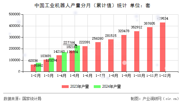 中國工業(yè)機器人產量分月（累計值）統計