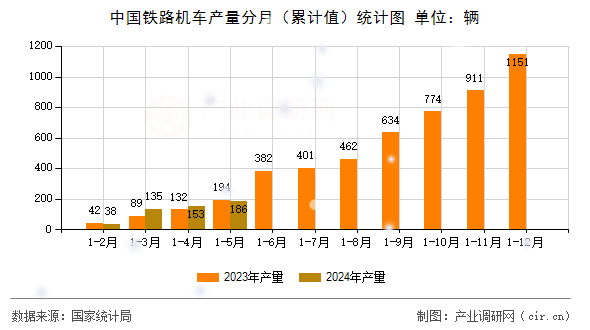 中國鐵路機車產(chǎn)量分月（累計值）統(tǒng)計圖