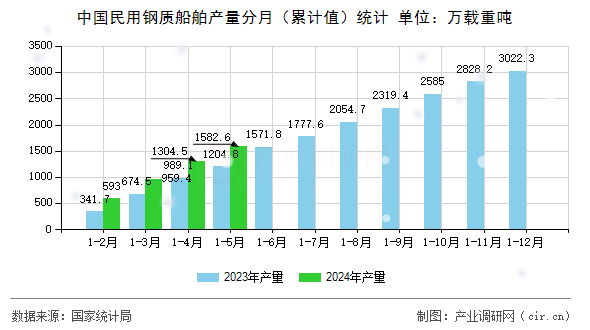 中國(guó)民用鋼質(zhì)船舶產(chǎn)量分月（累計(jì)值）統(tǒng)計(jì)