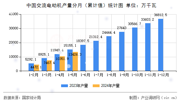 中國交流電動機產(chǎn)量分月（累計值）統(tǒng)計圖