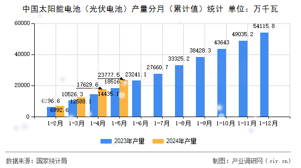 中國(guó)太陽(yáng)能電池（光伏電池）產(chǎn)量分月（累計(jì)值）統(tǒng)計(jì)