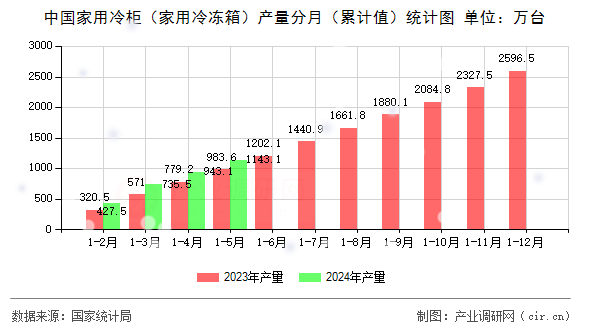 中國家用冷柜（家用冷凍箱）產(chǎn)量分月（累計(jì)值）統(tǒng)計(jì)圖