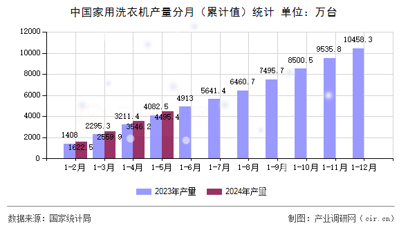 中國家用洗衣機產量分月（累計值）統(tǒng)計